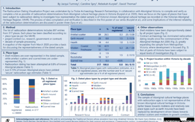 Radiocarbon Dating Visualisation Project: Dated Aboriginal Cultural Heritage Places in Victoria